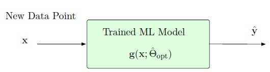 Inference Phase