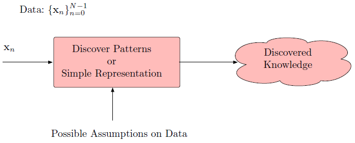 Unsupervised Learning System